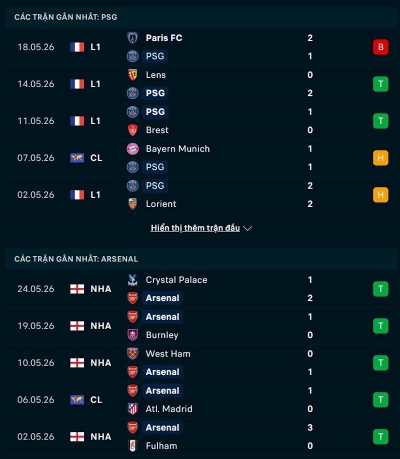 Phong độ PSG vs Arsenal