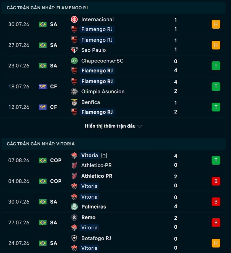 Phong độ hai đội trước trận Flamengo vs Vitoria BA