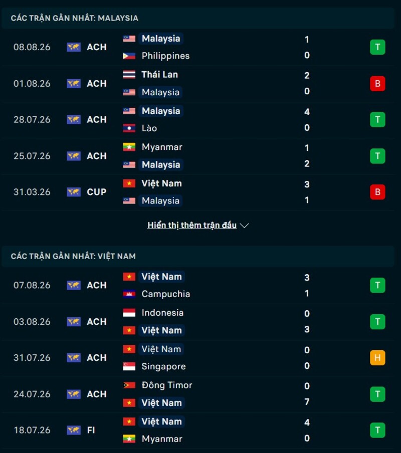 Phong độ trước trận Malaysia vs Việt Nam